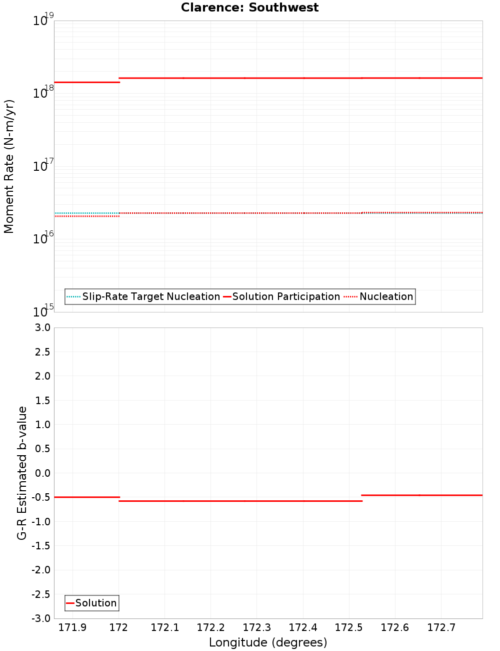 Along-strike plot