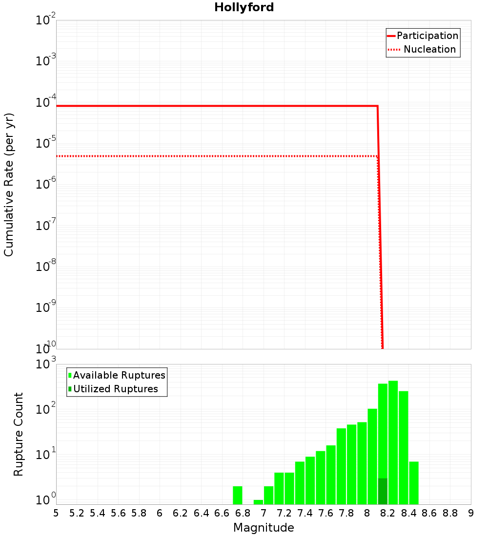 Cumulative Plot