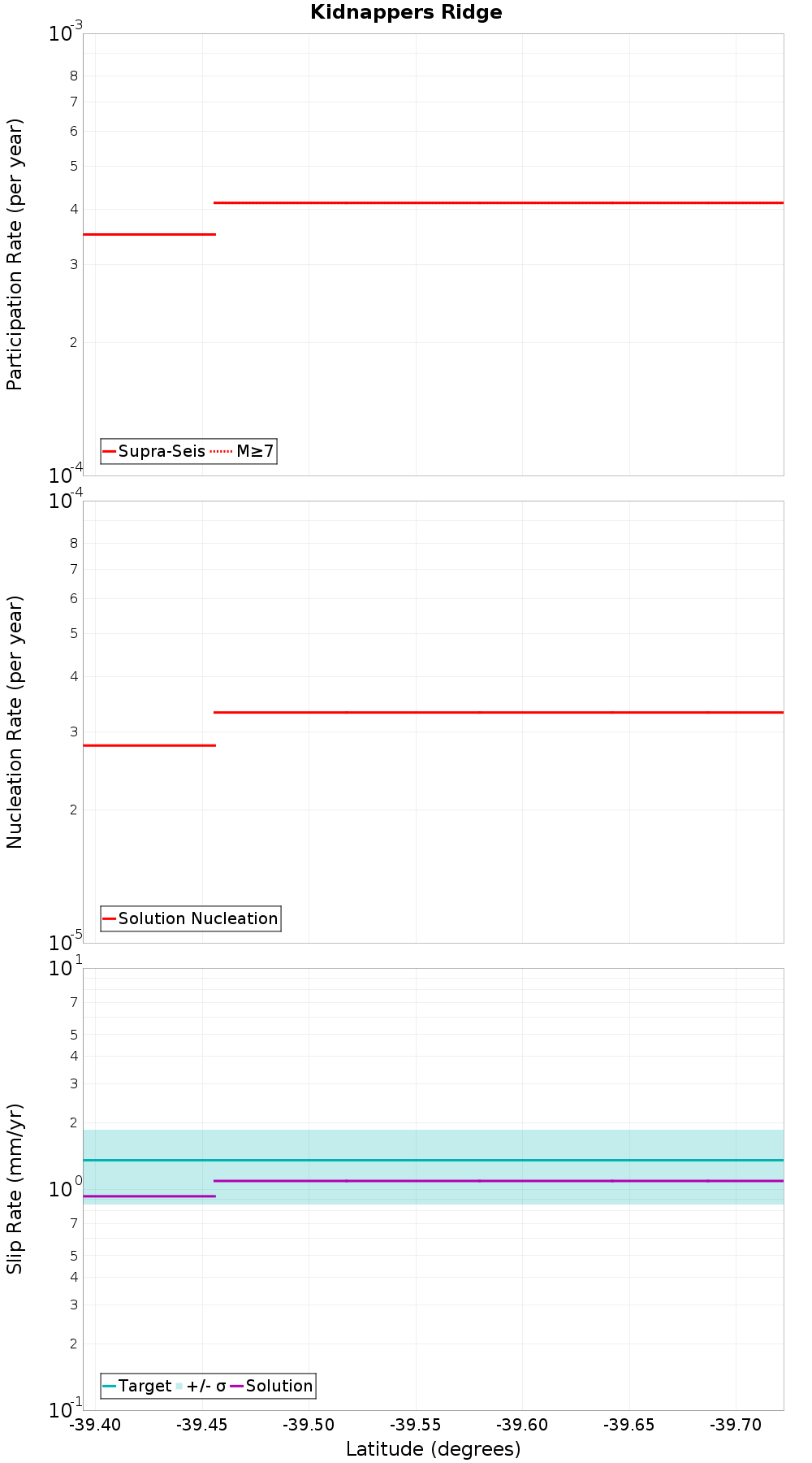 Along-strike plot