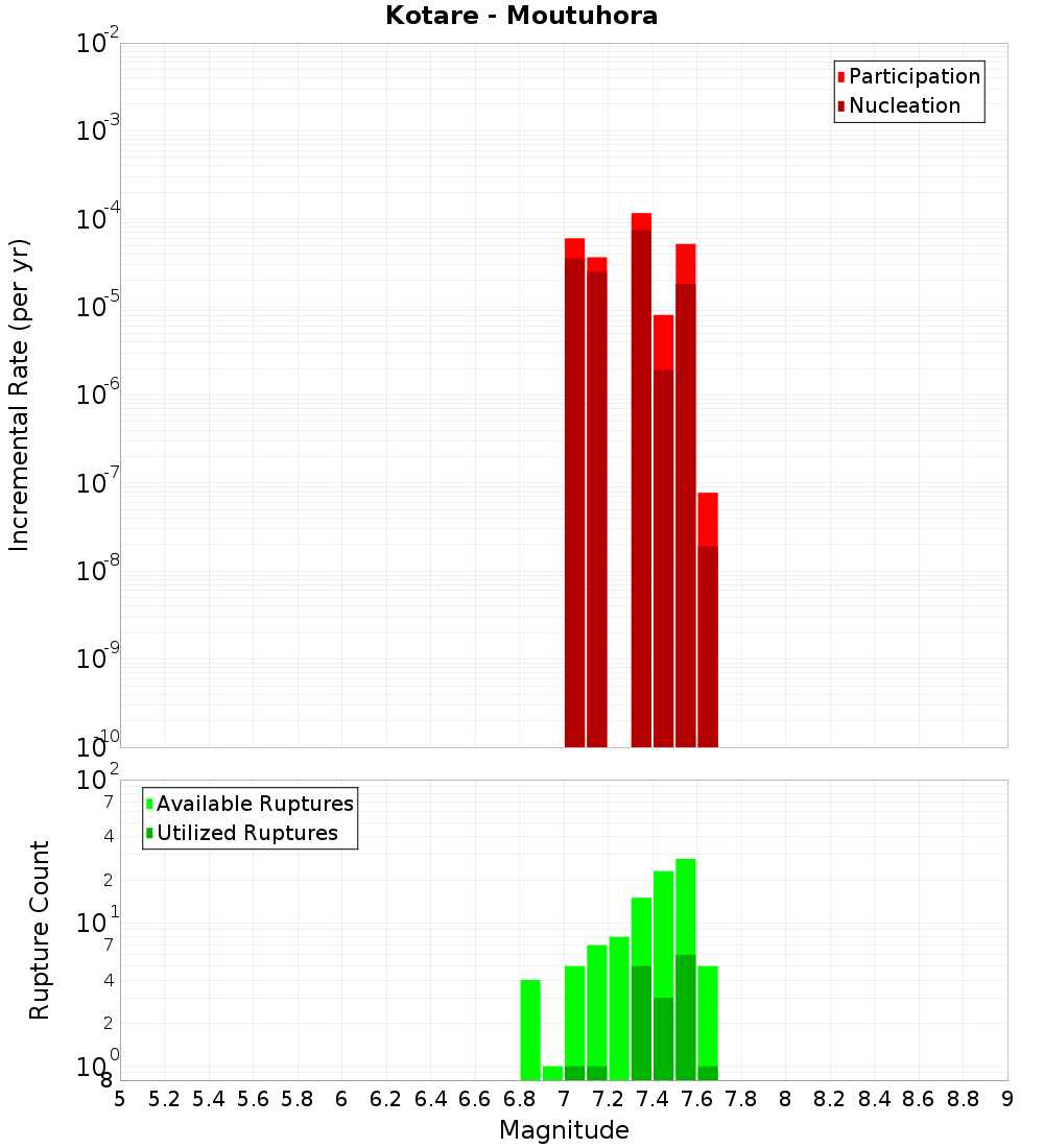 Incremental Plot