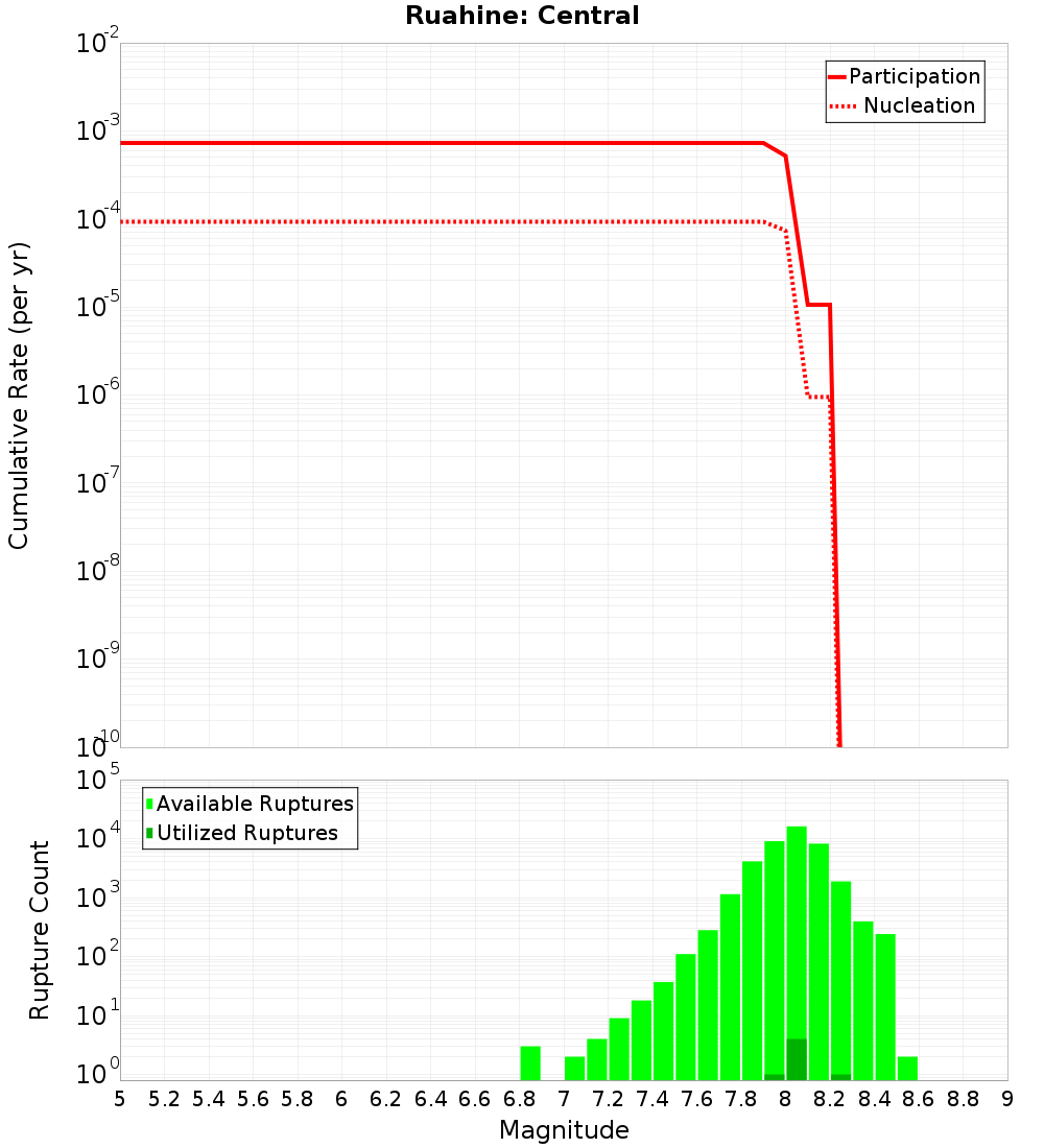 Cumulative Plot