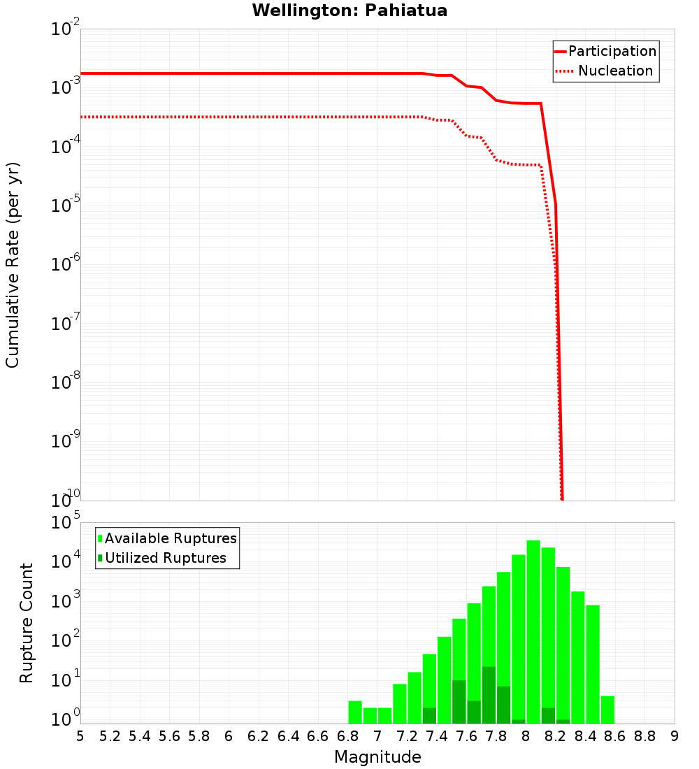 Cumulative Plot