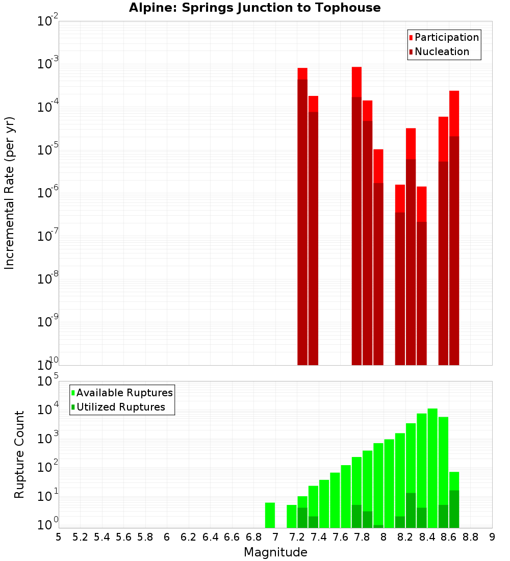Incremental Plot