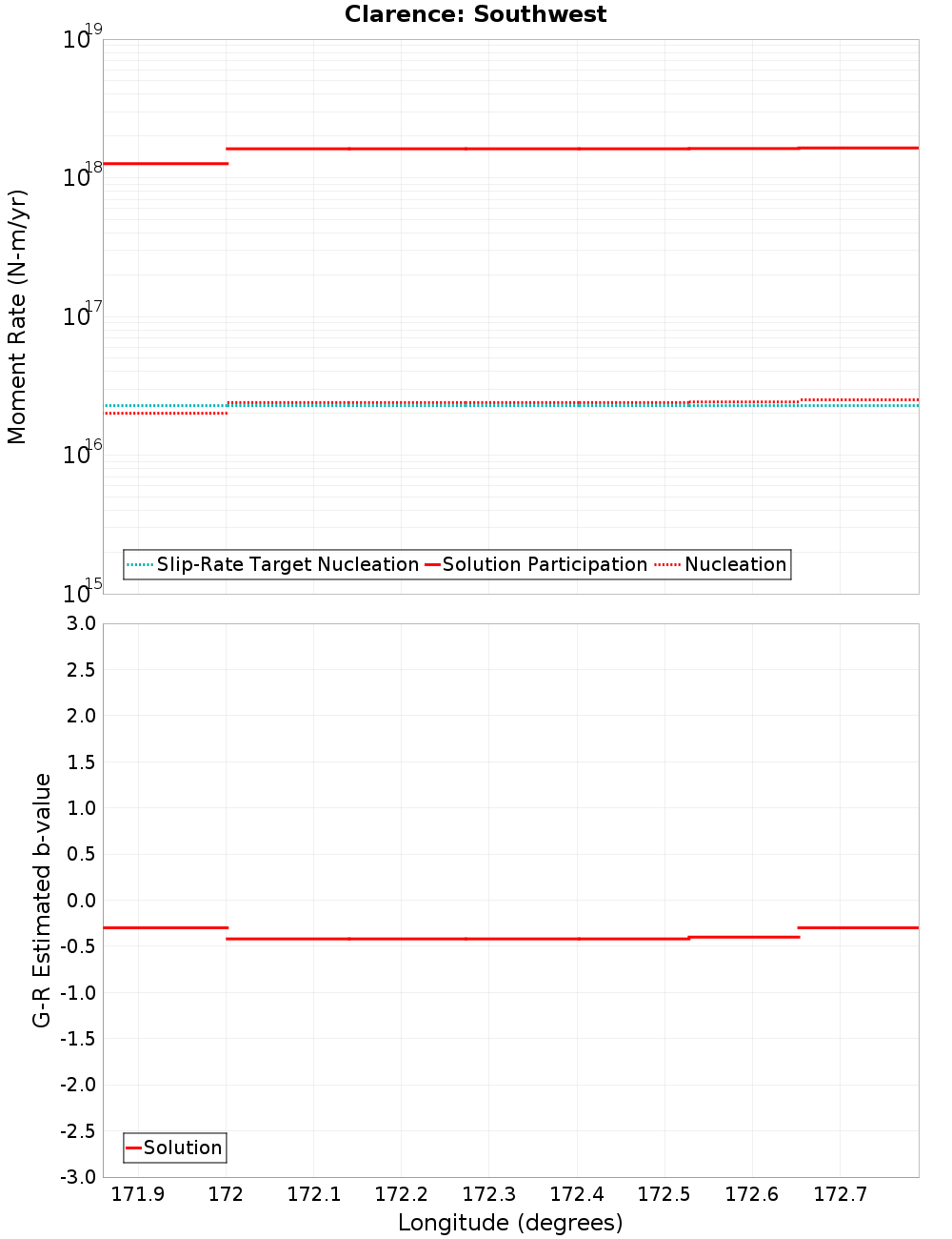 Along-strike plot
