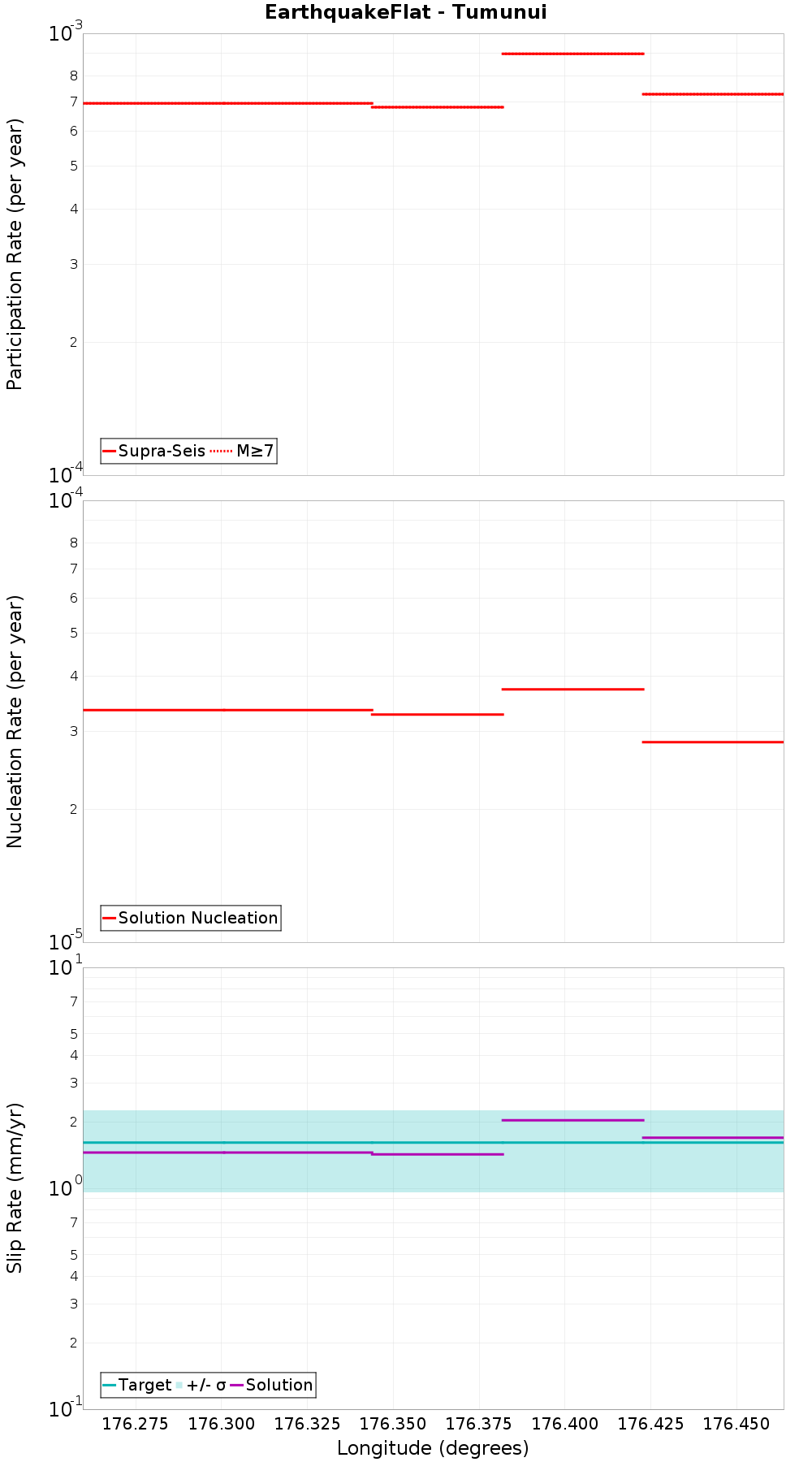 Along-strike plot