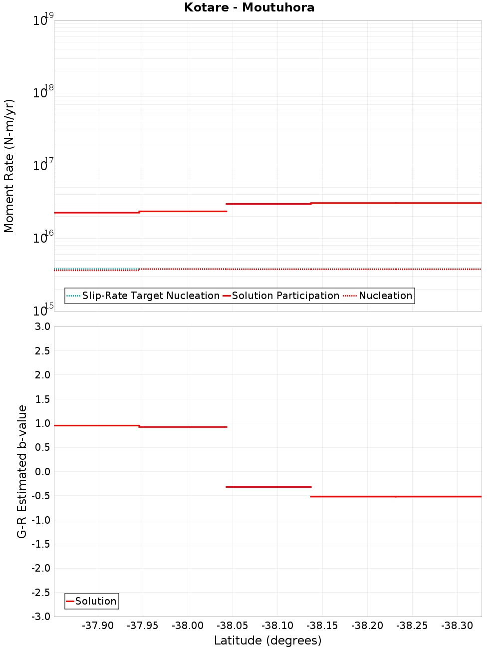 Along-strike plot
