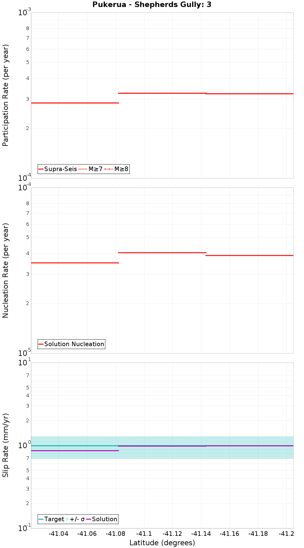 Along-strike plot