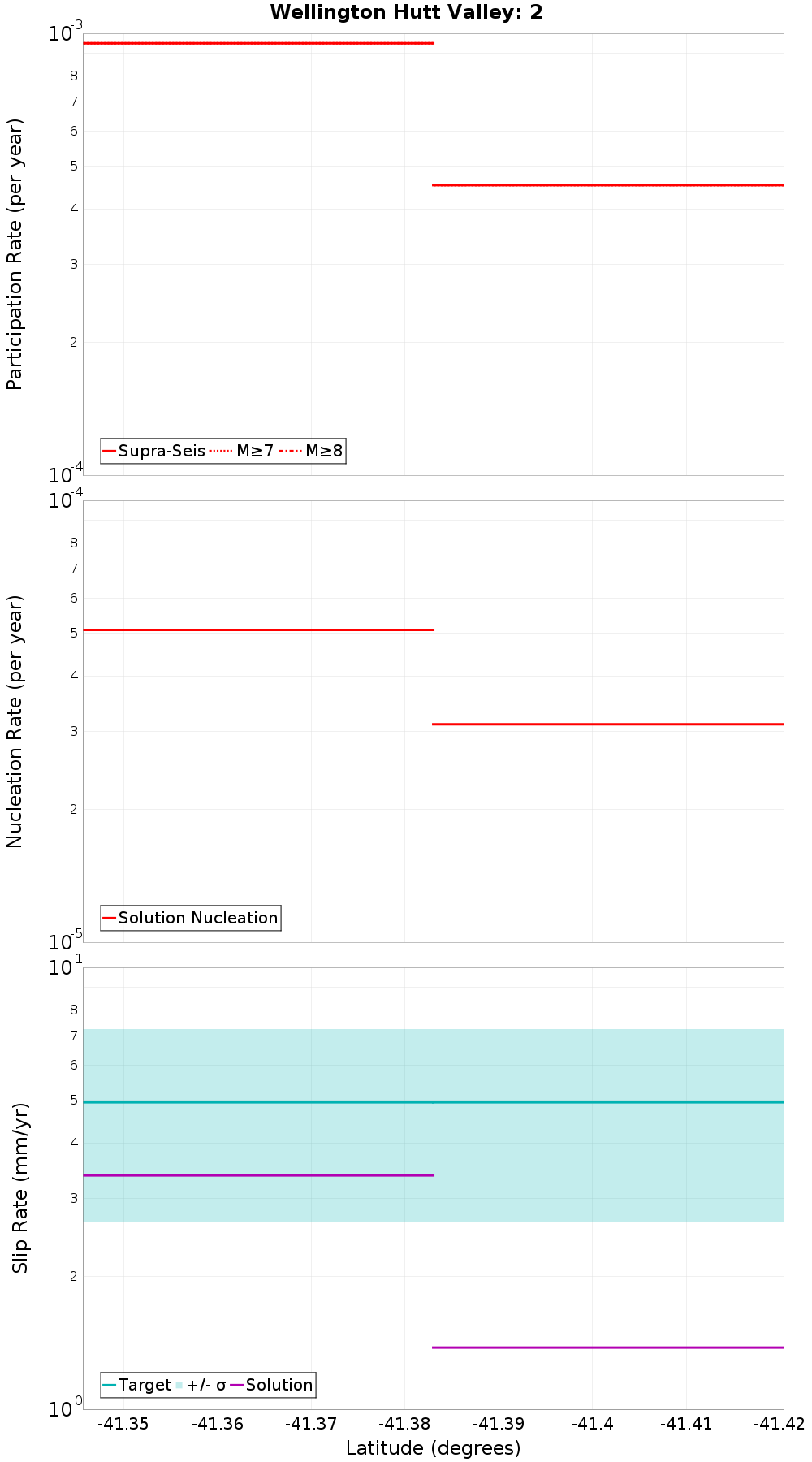 Along-strike plot