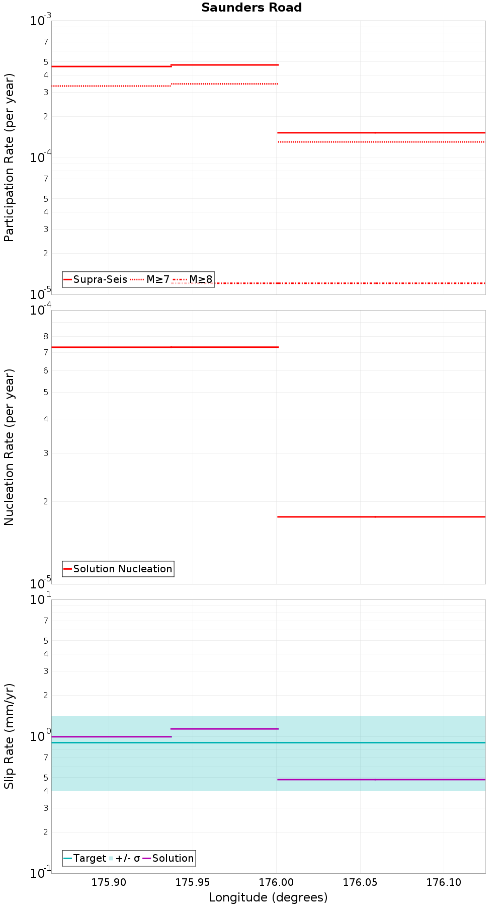 Along-strike plot