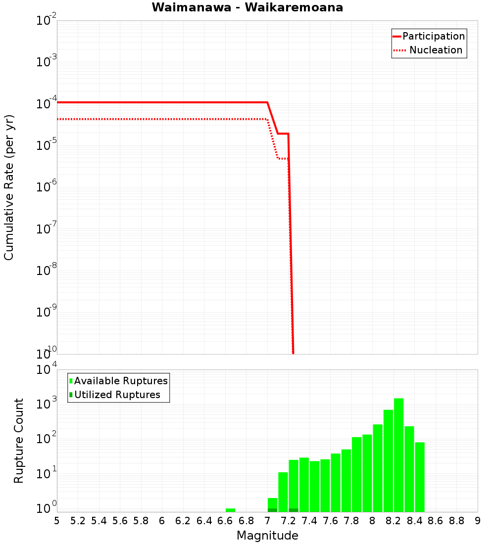 Cumulative Plot