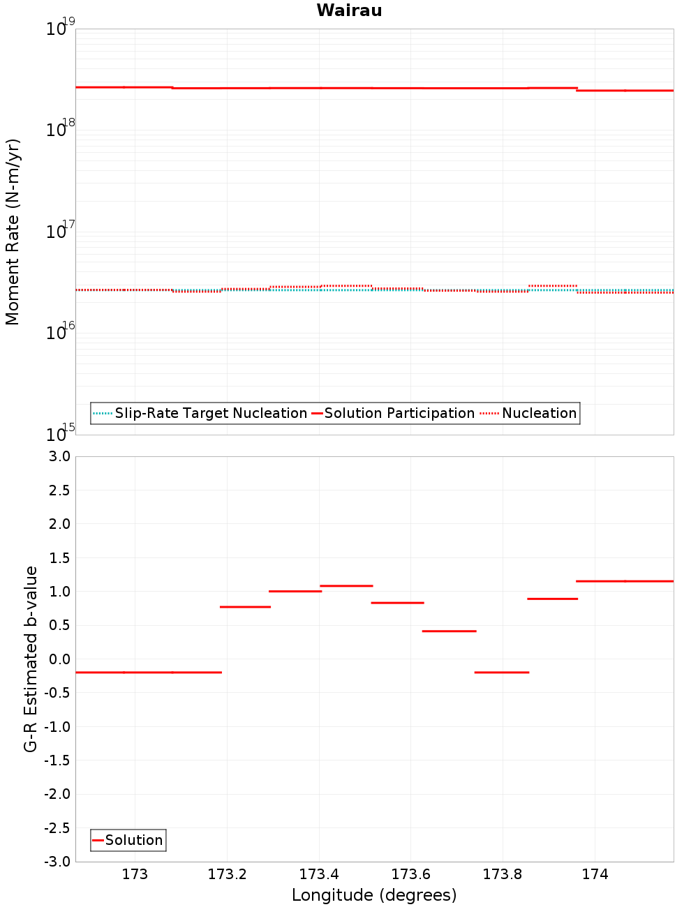 Along-strike plot