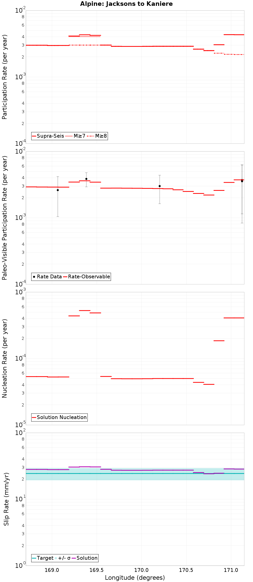 Along-strike plot