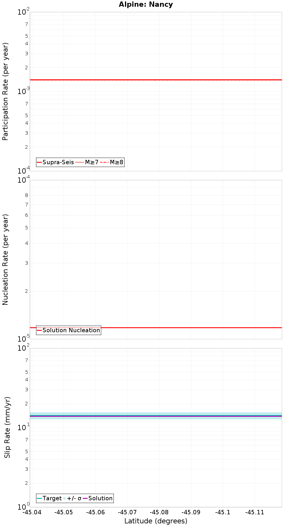 Along-strike plot