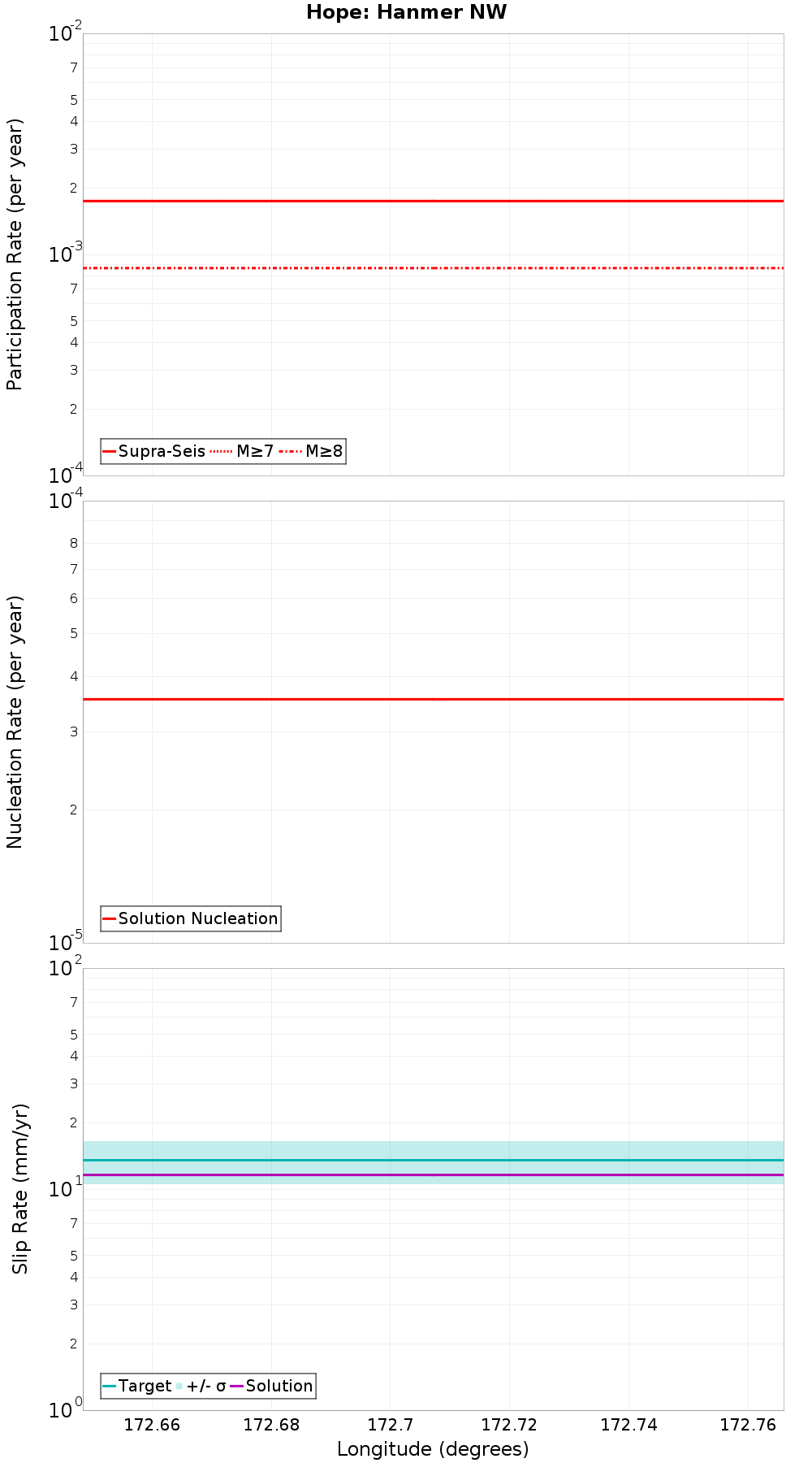 Along-strike plot