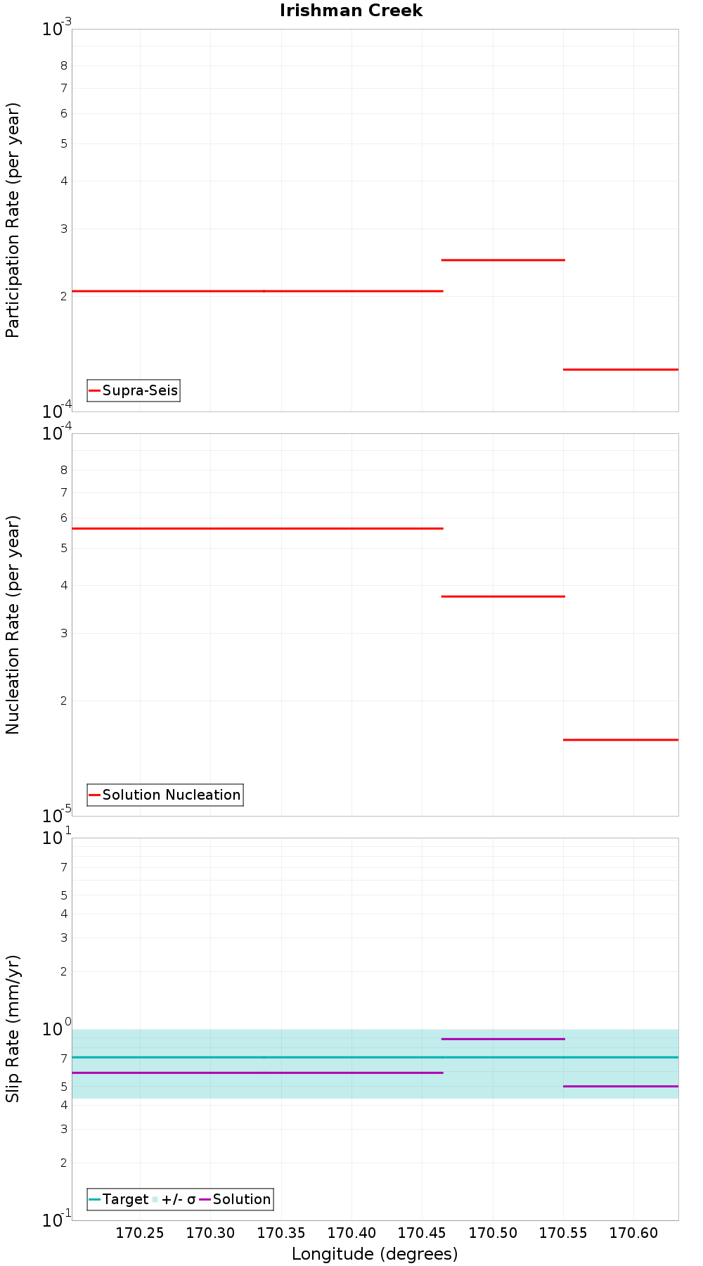 Along-strike plot