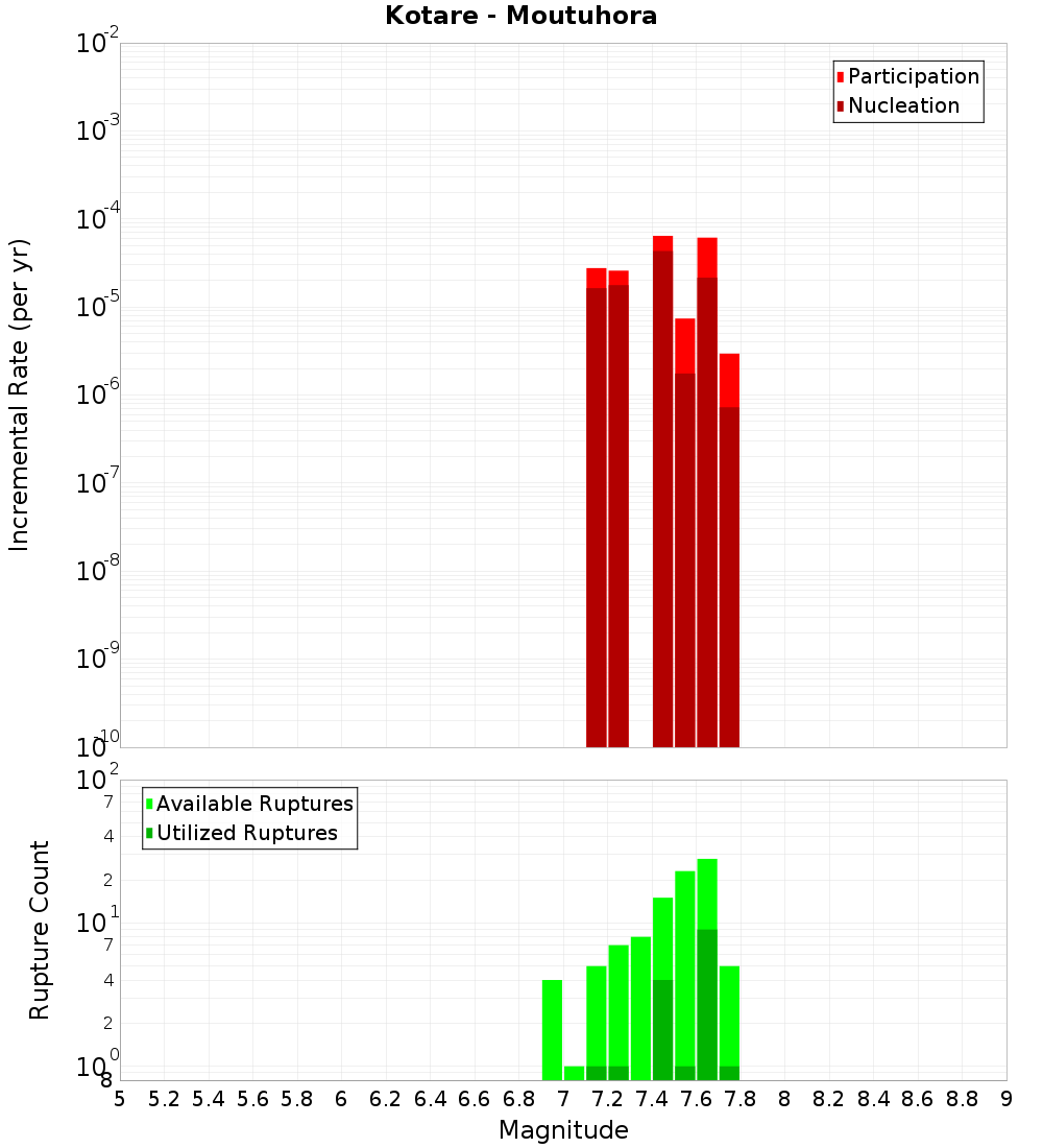 Incremental Plot