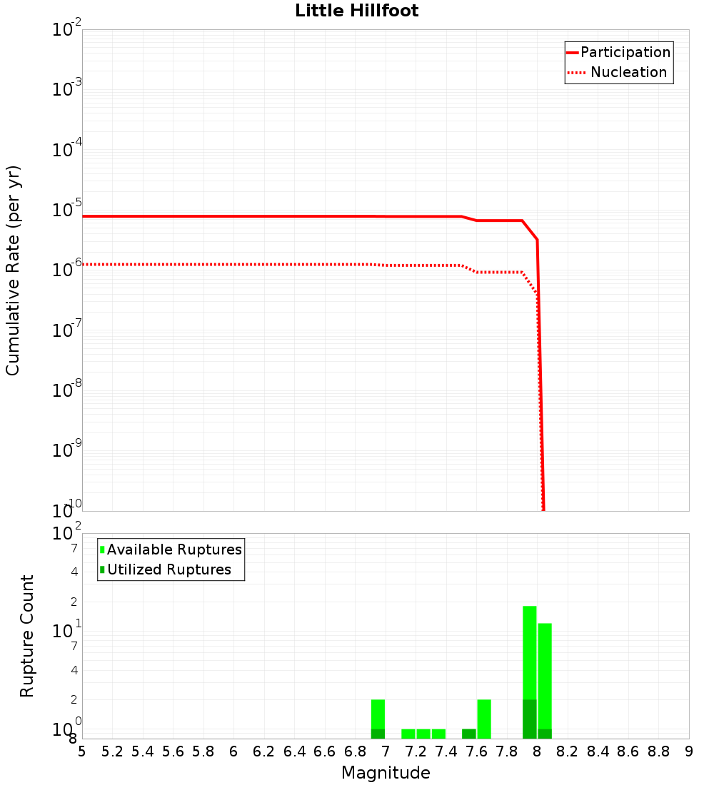 Cumulative Plot