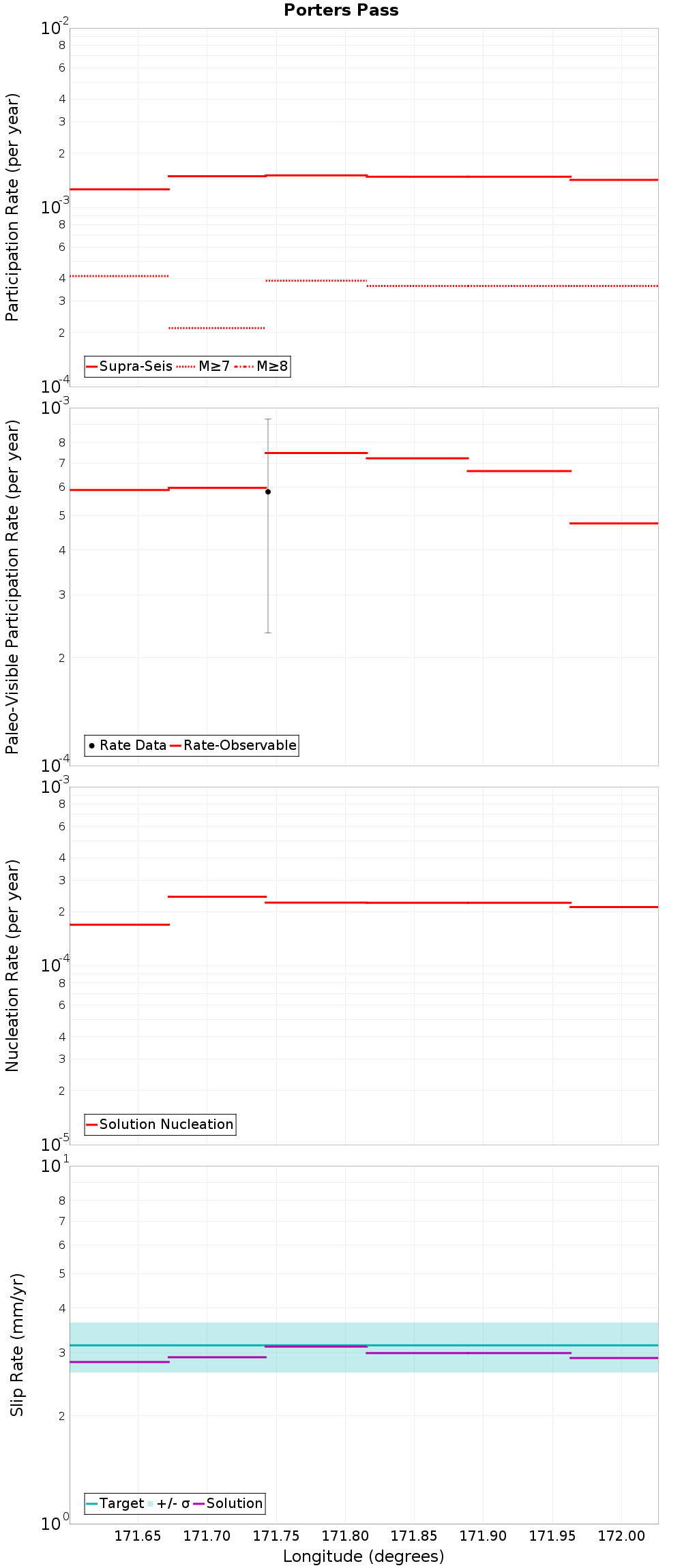 Along-strike plot