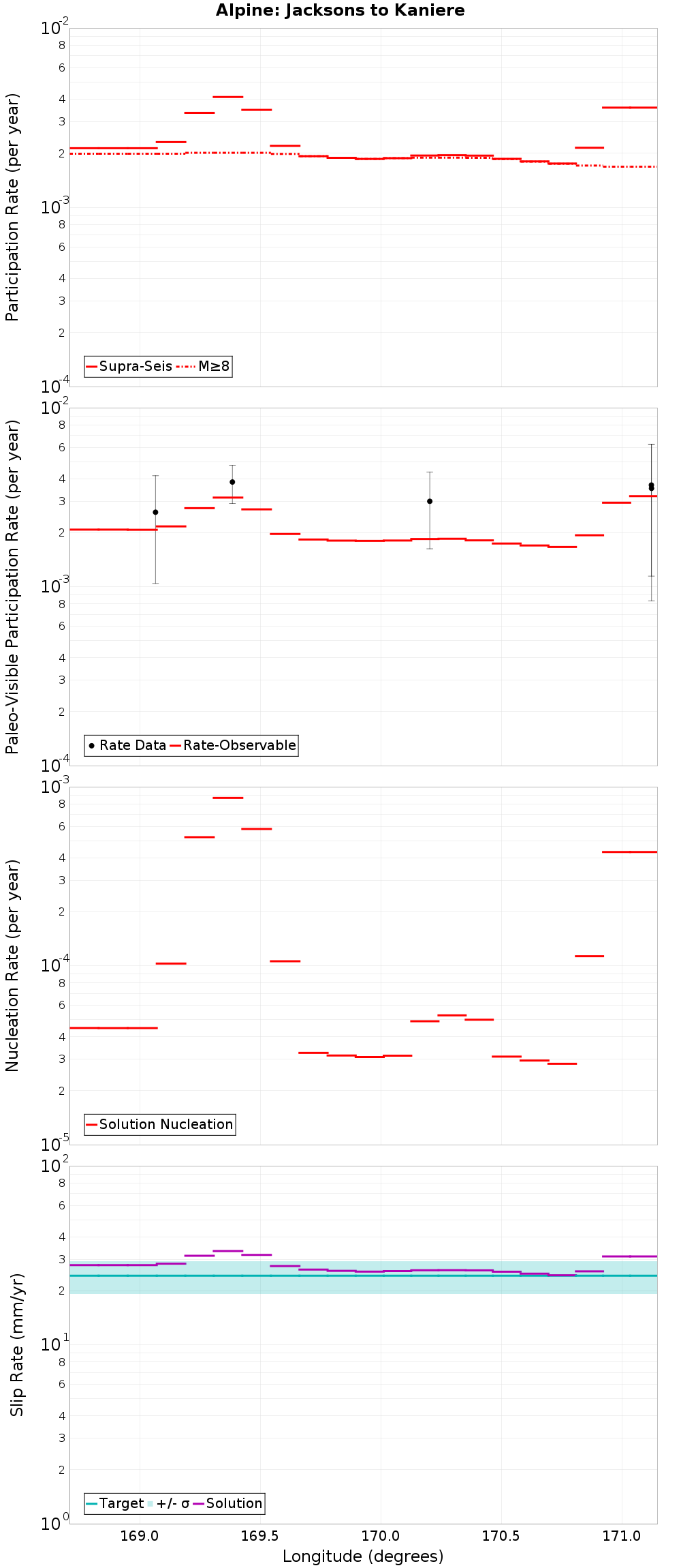 Along-strike plot