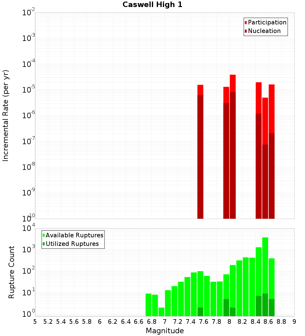 Incremental Plot