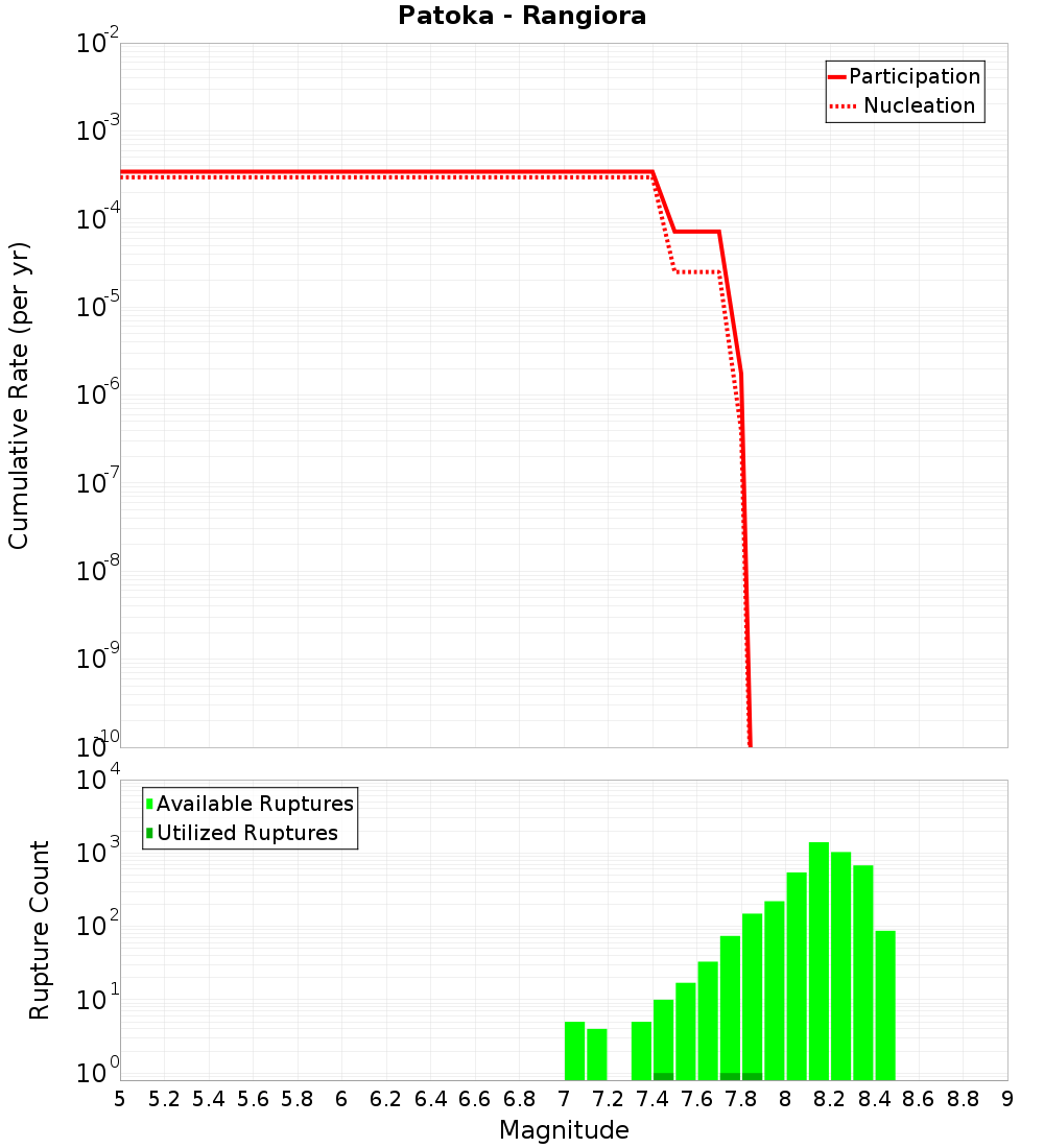 Cumulative Plot