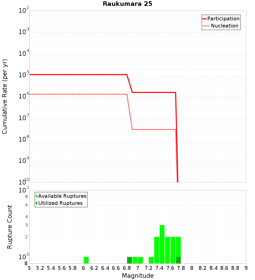 Cumulative Plot