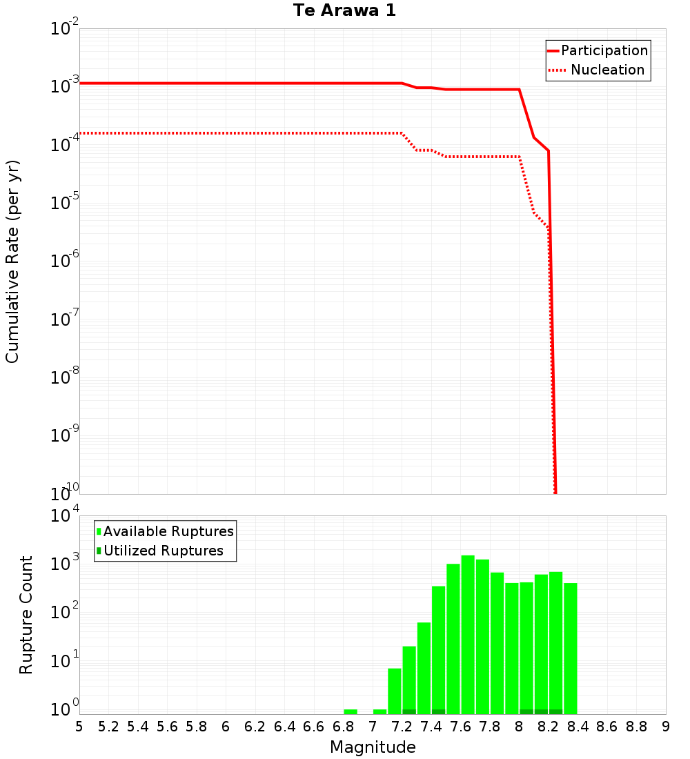 Cumulative Plot