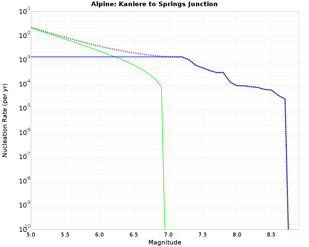 Alpine Kaniere to Springs Junction cumulative nucleation 