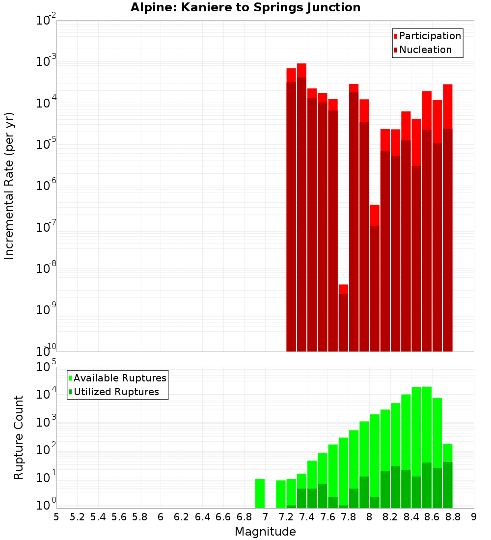 Incremental Plot