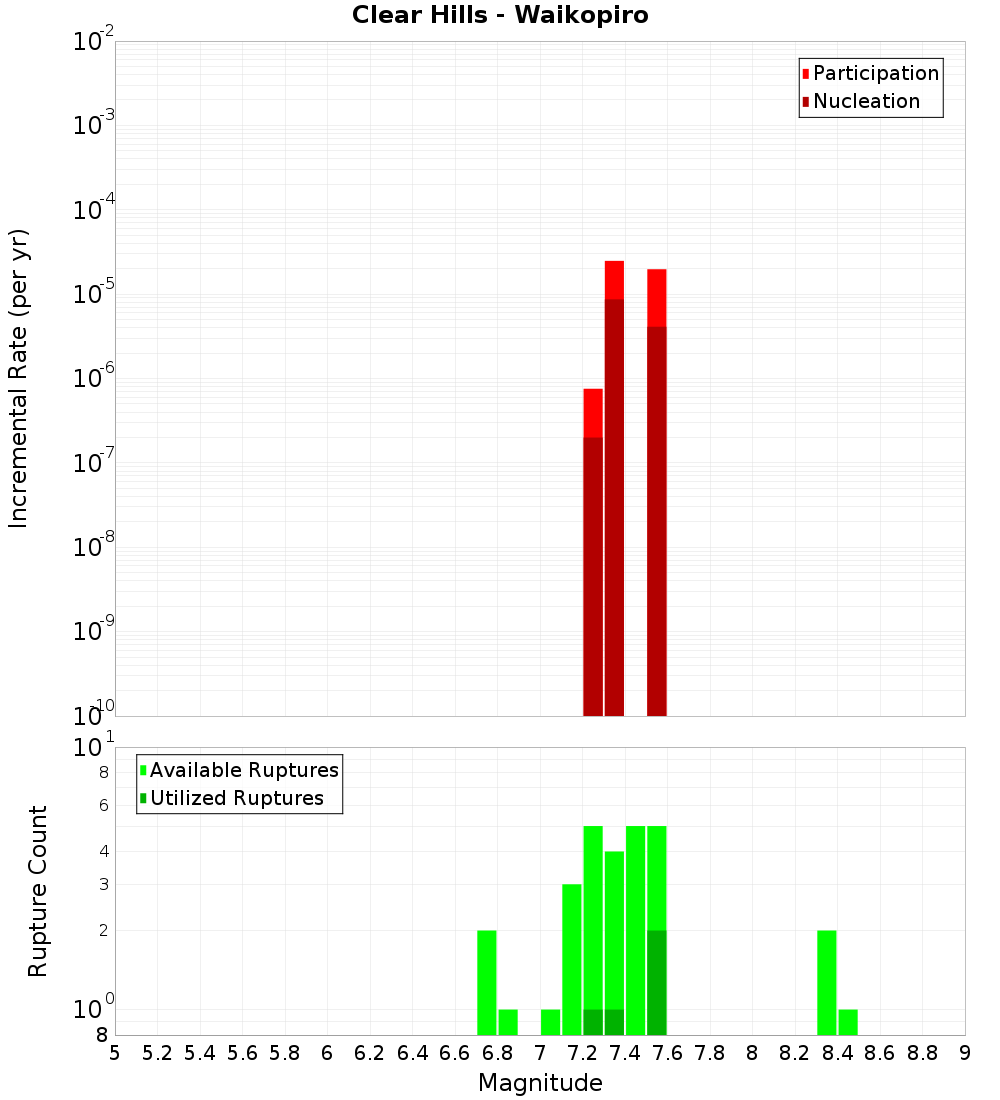 Incremental Plot