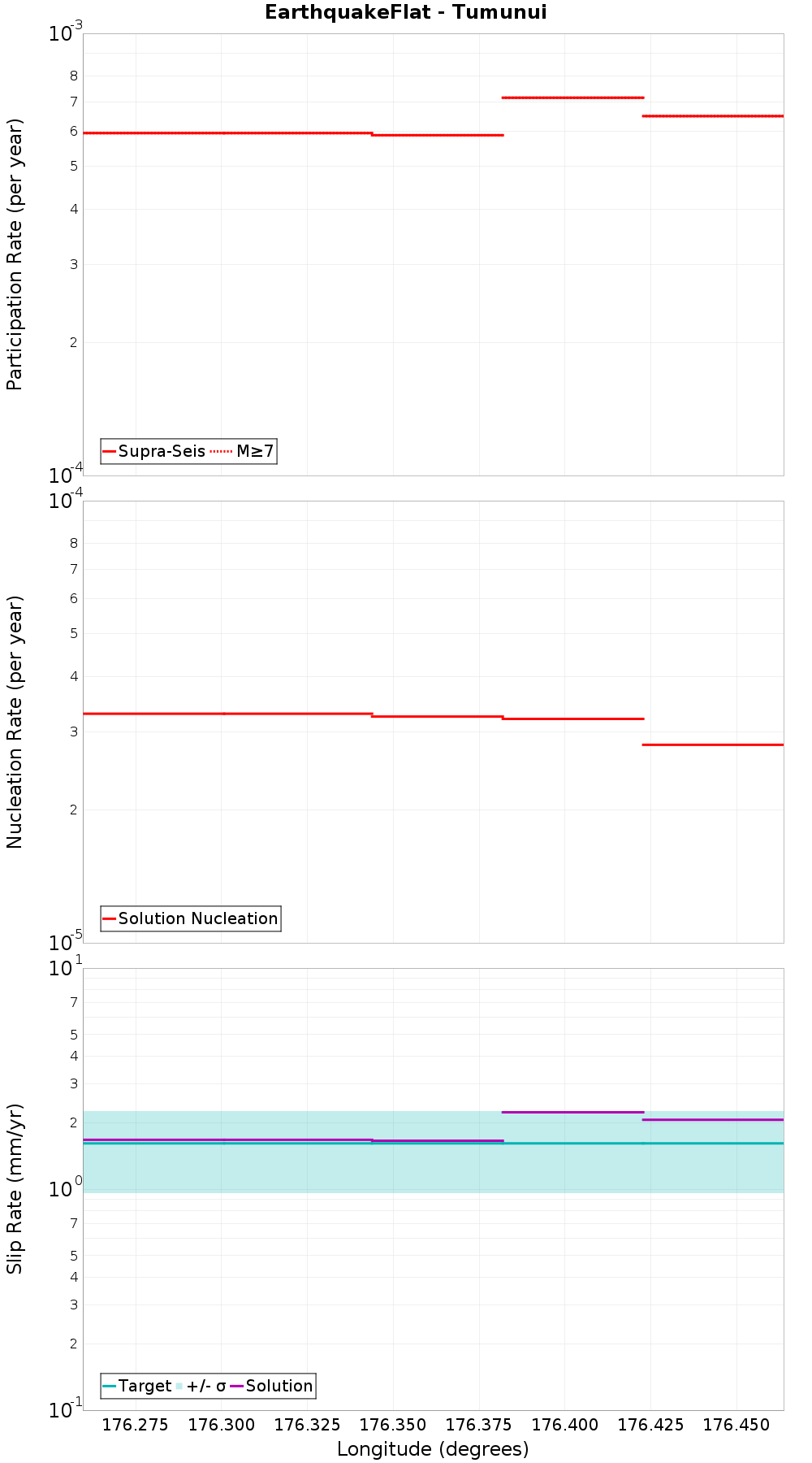 Along-strike plot