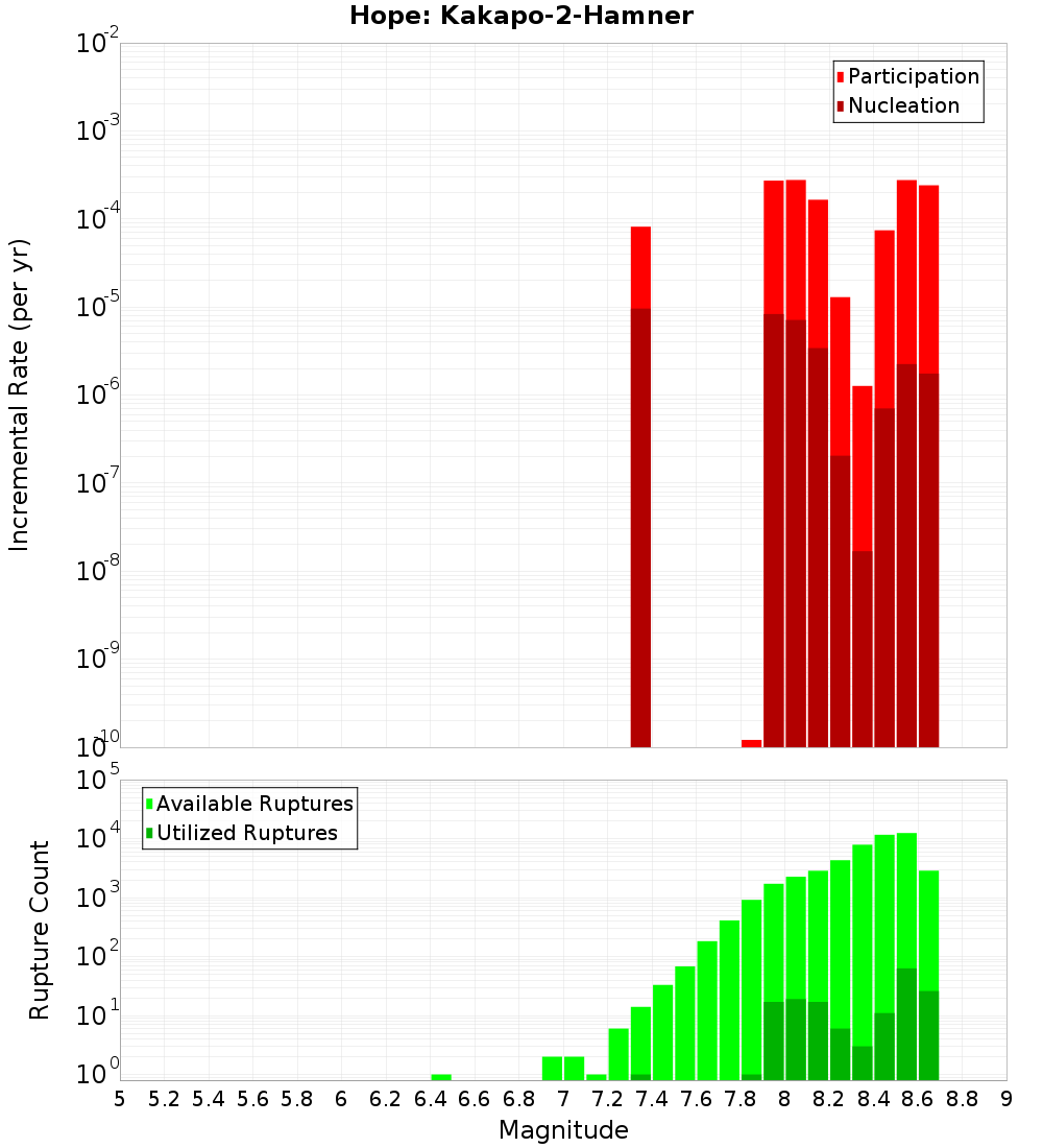 Incremental Plot