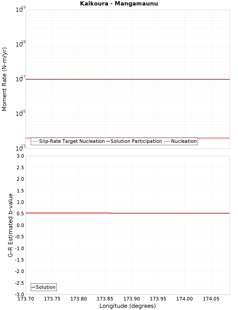 Along-strike plot