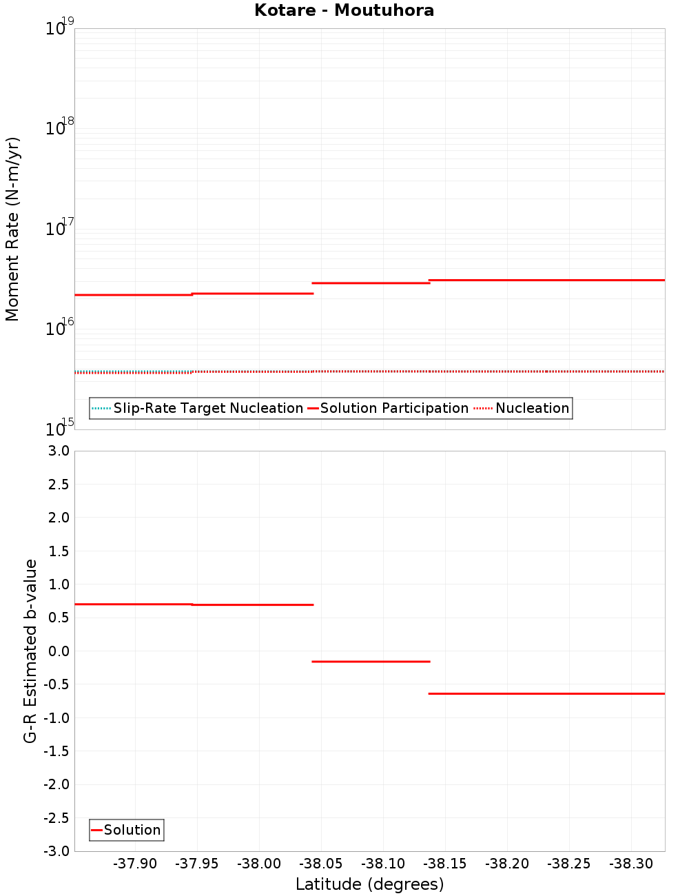 Along-strike plot