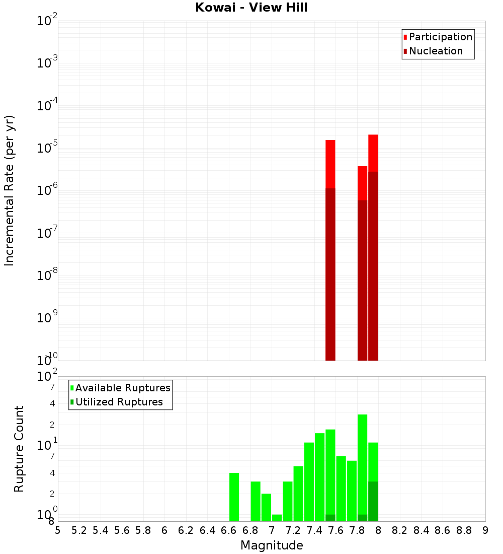 Incremental Plot