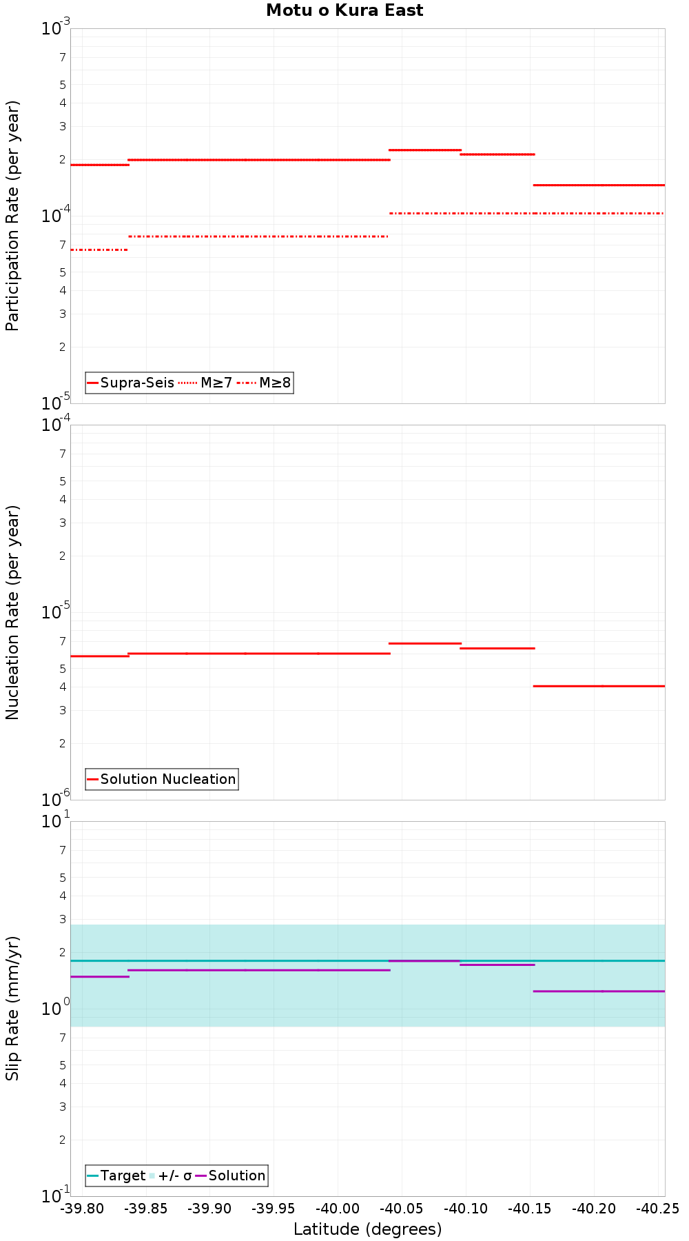 Along-strike plot
