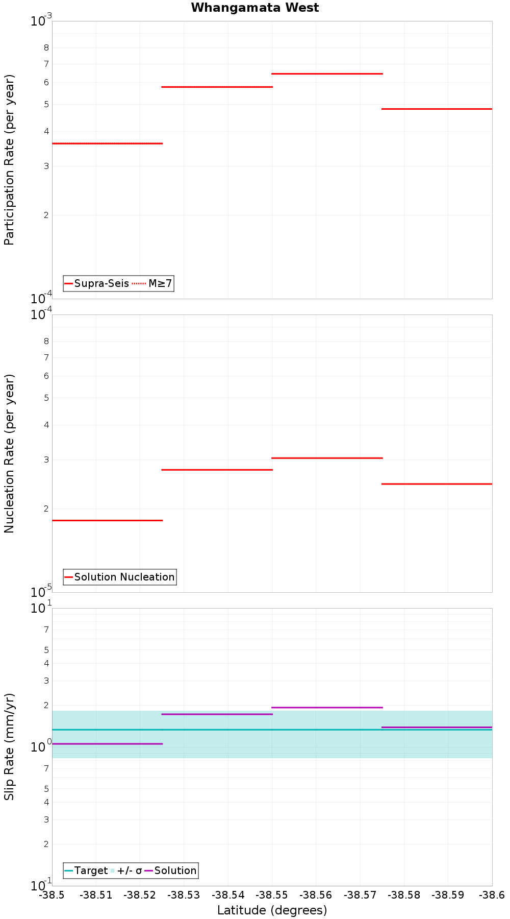 Along-strike plot