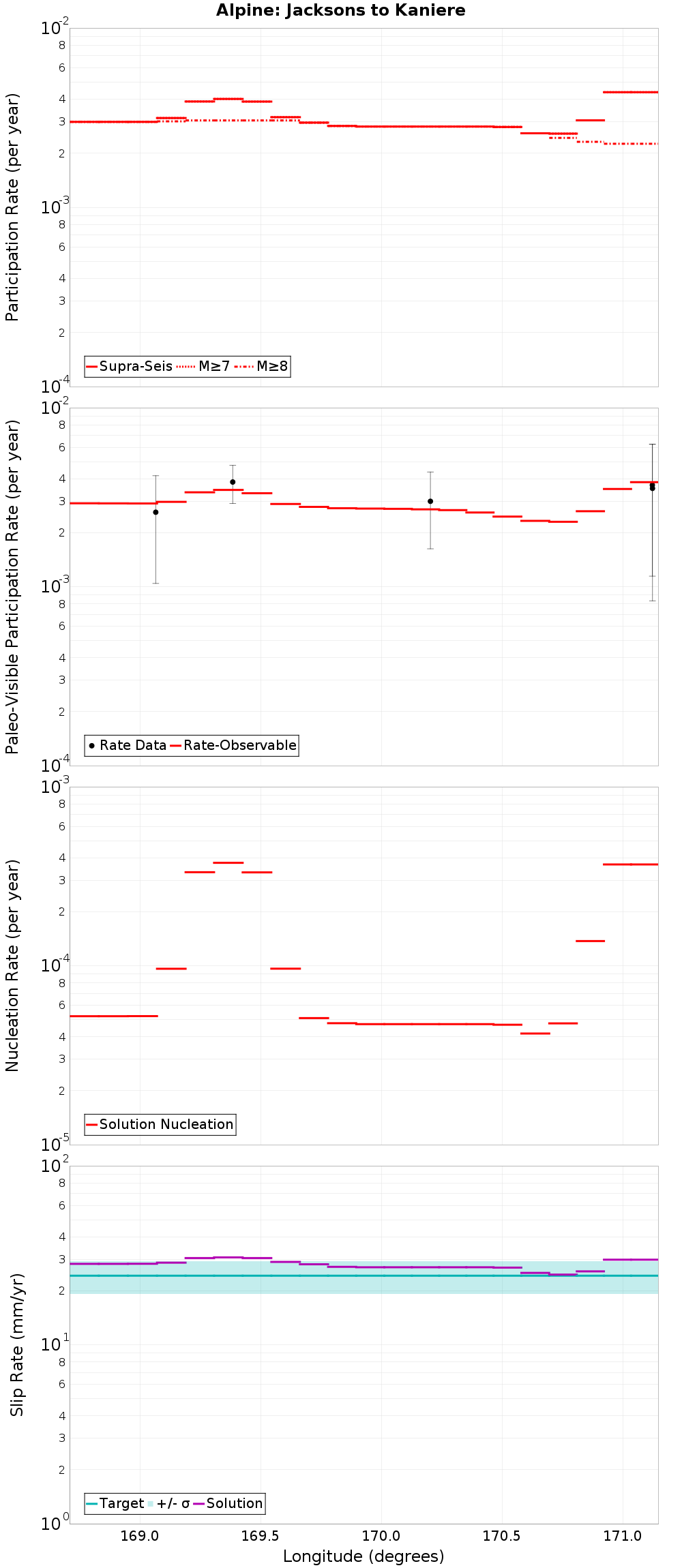 Along-strike plot