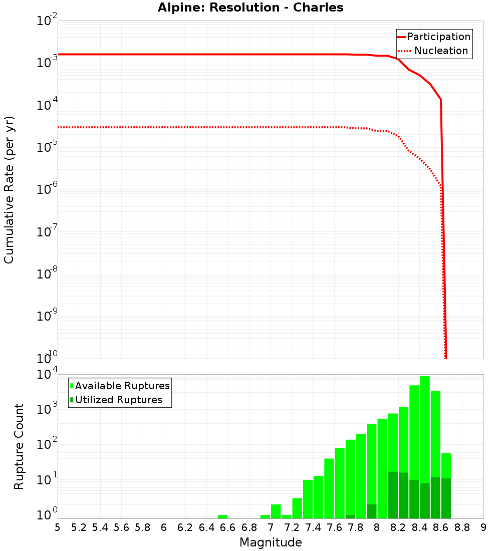 Cumulative Plot