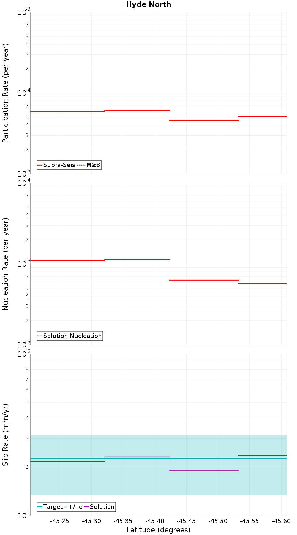 Along-strike plot