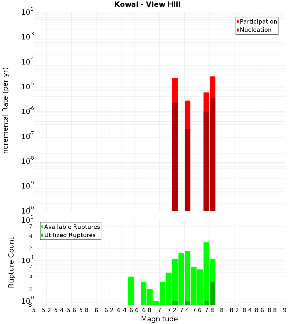 Incremental Plot