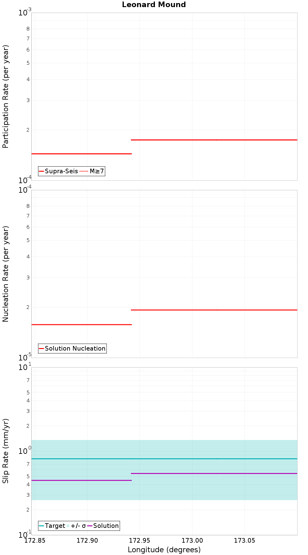 Along-strike plot