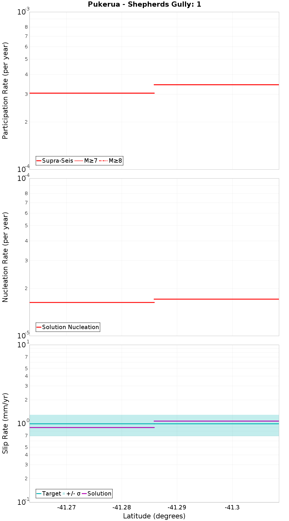 Along-strike plot