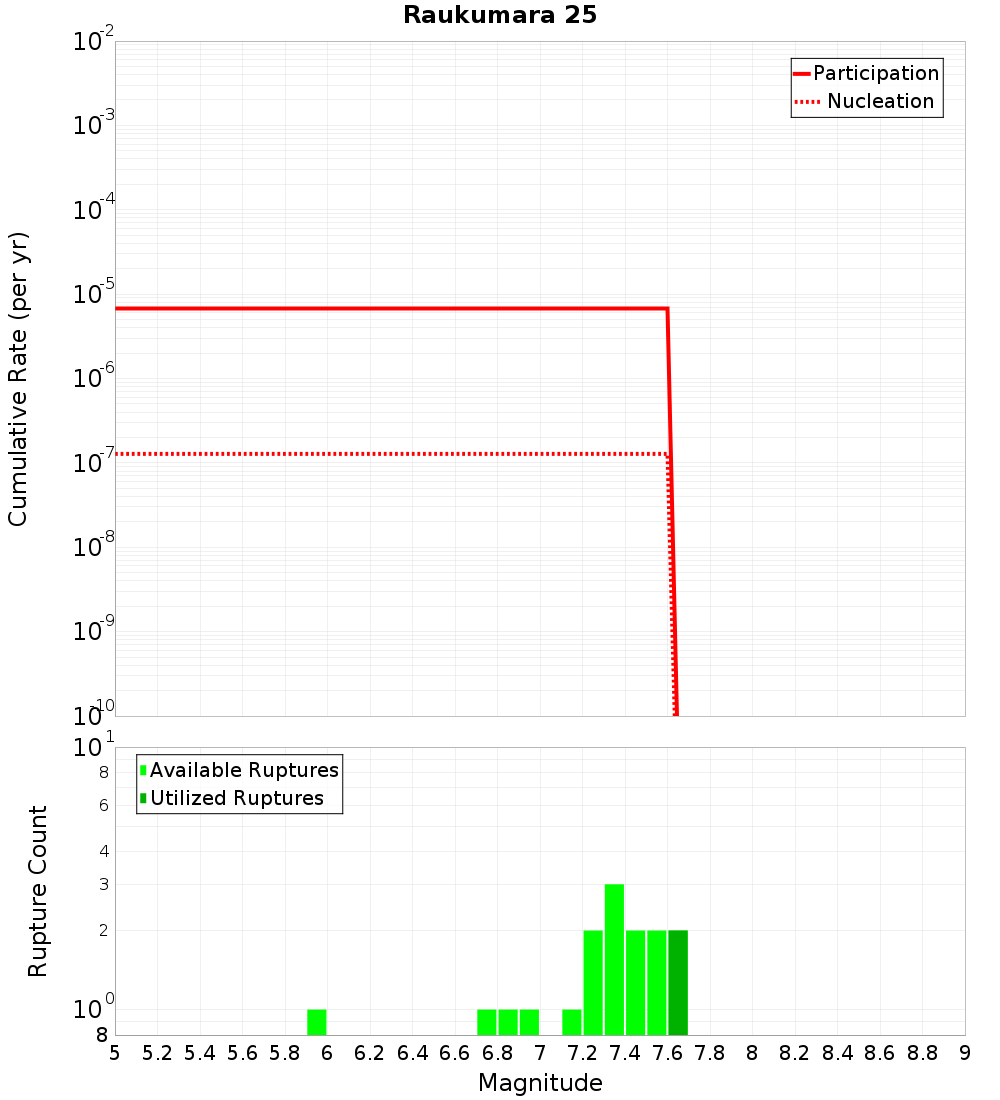 Cumulative Plot