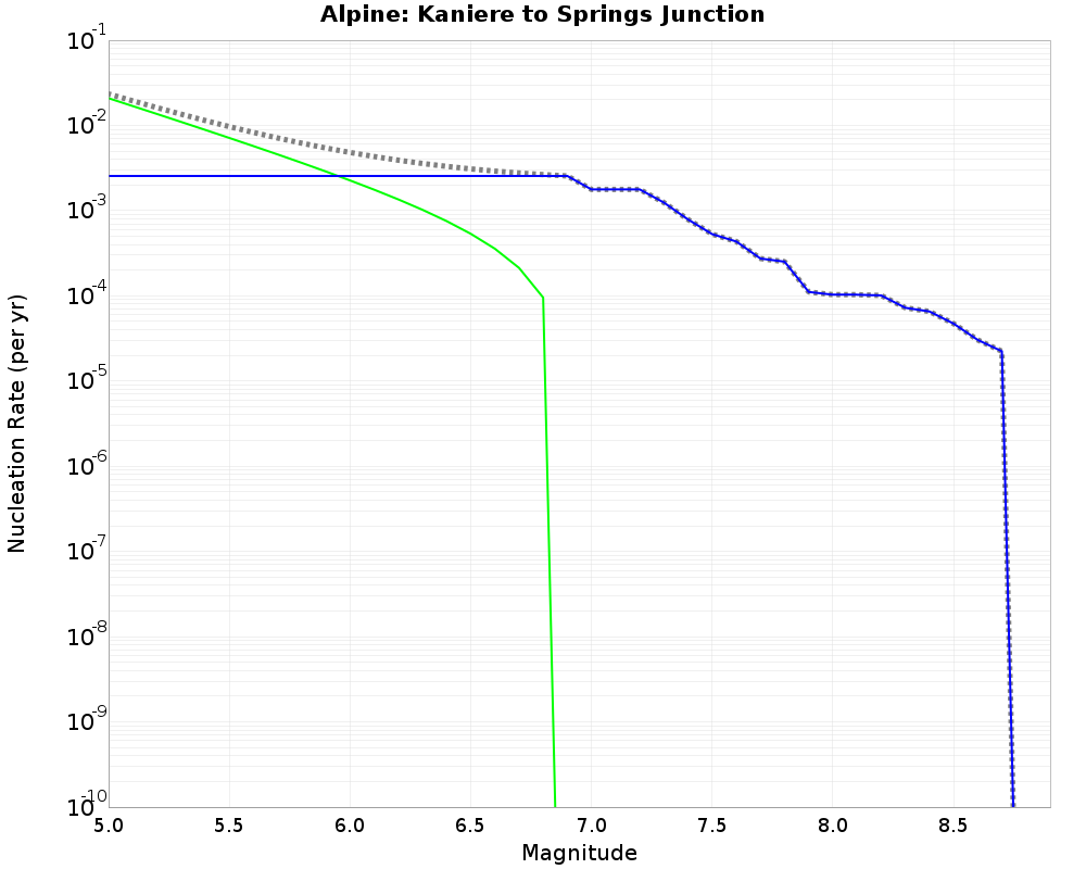 Alpine Kaniere to Springs Junction cumulative nucleation 