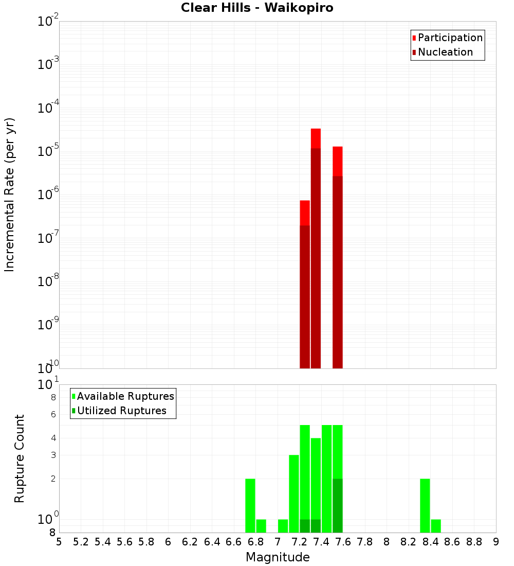 Incremental Plot