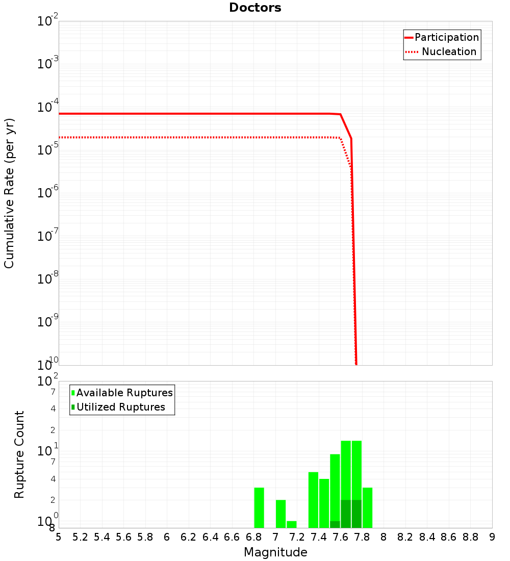 Cumulative Plot