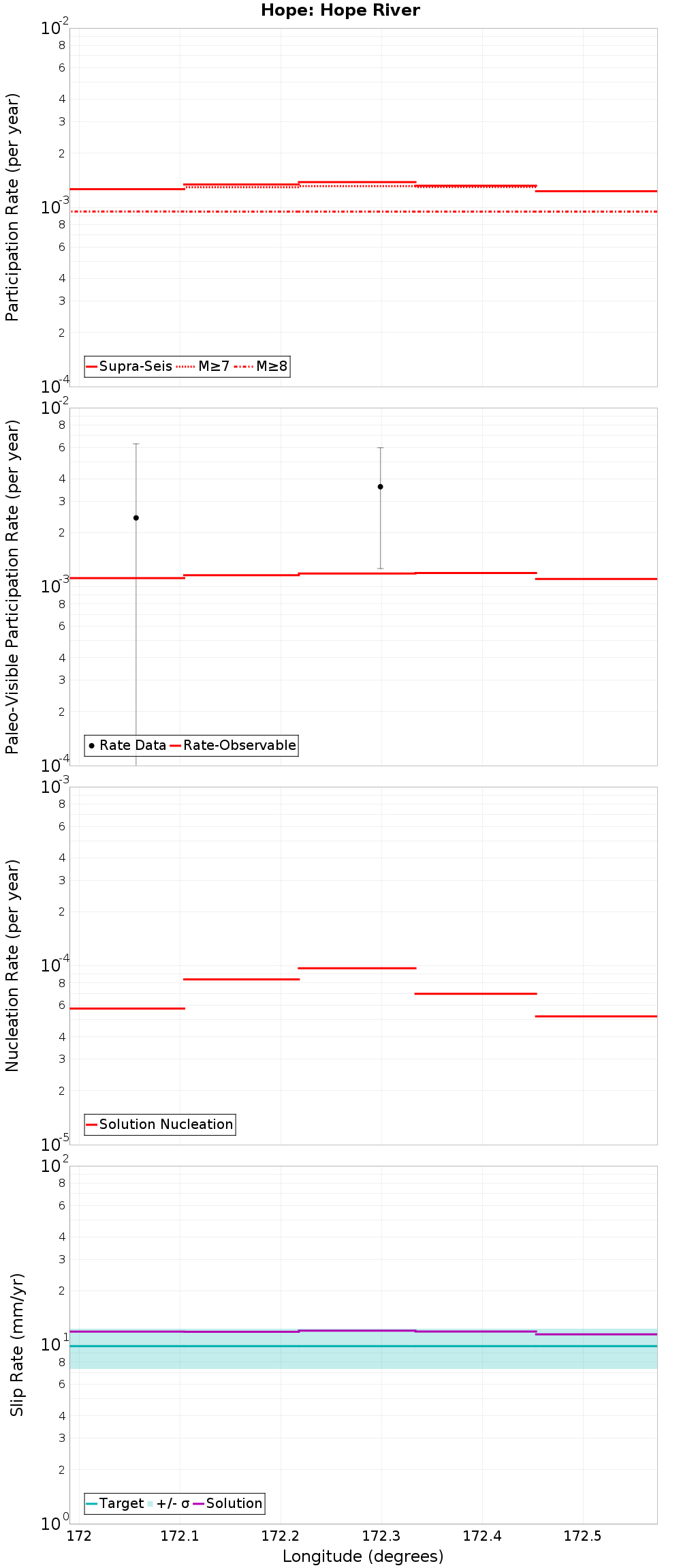 Along-strike plot