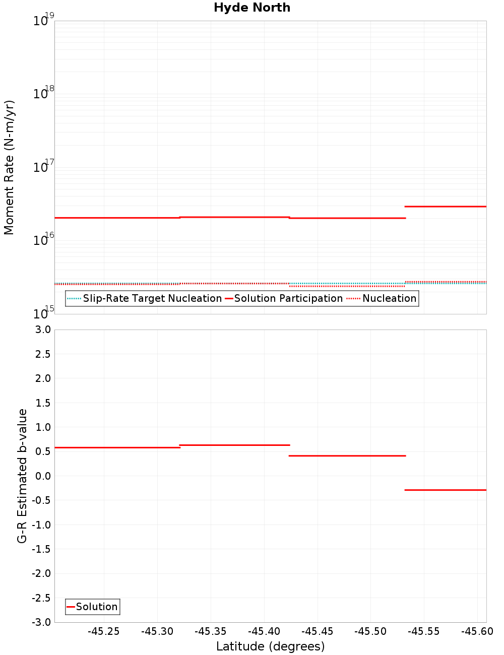 Along-strike plot