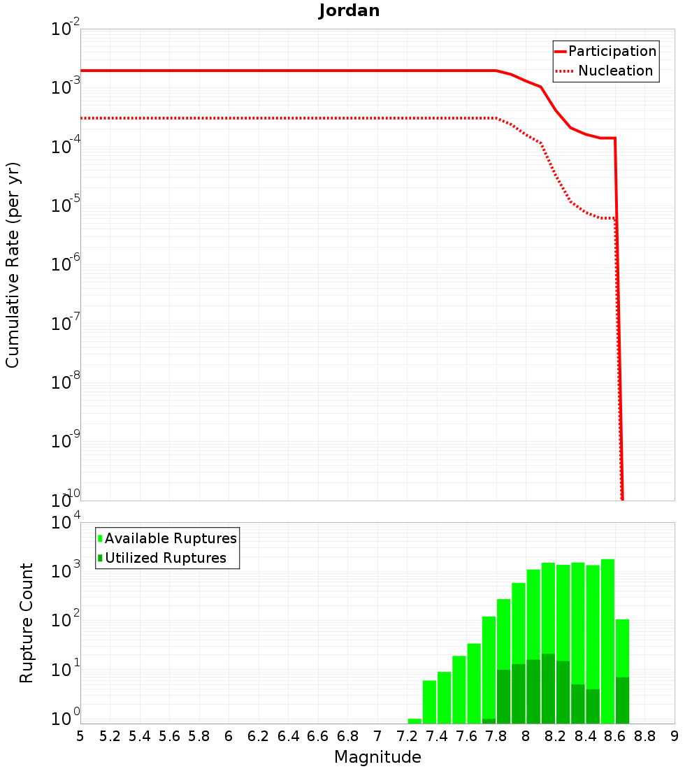 Cumulative Plot